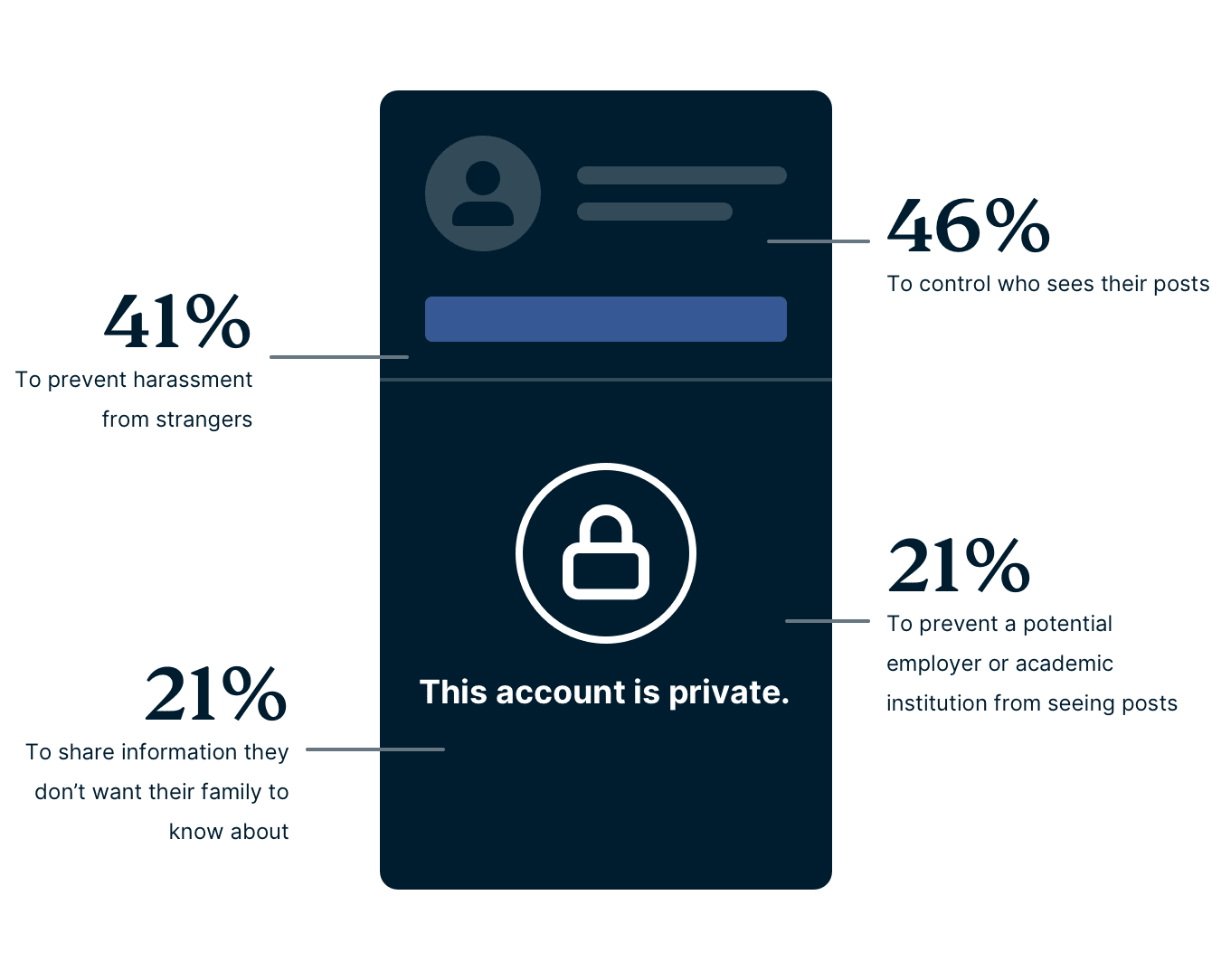 Gen Z Private Profile Reasons