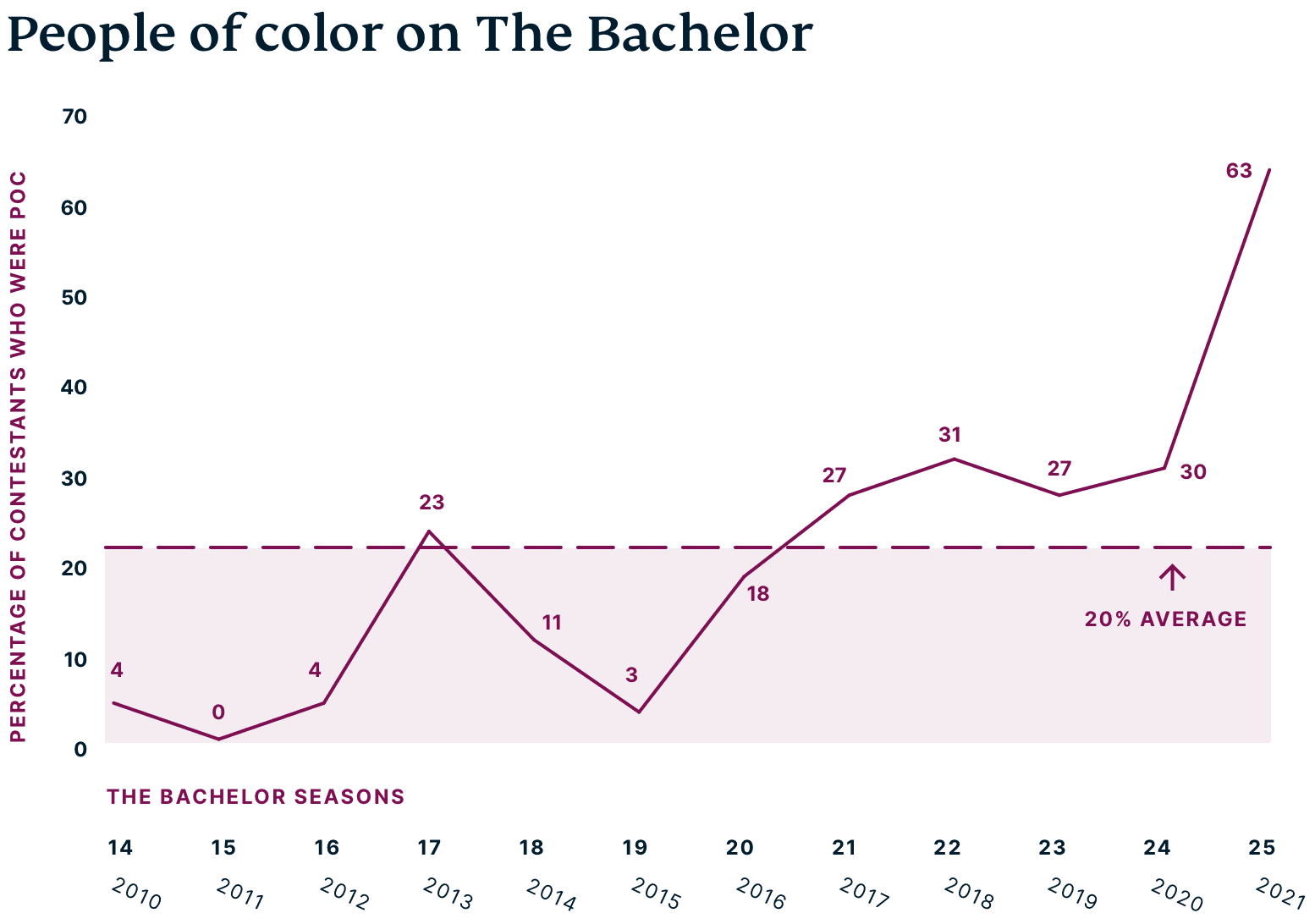 Line graph of percentage of Bachelor contestants who are people of color.