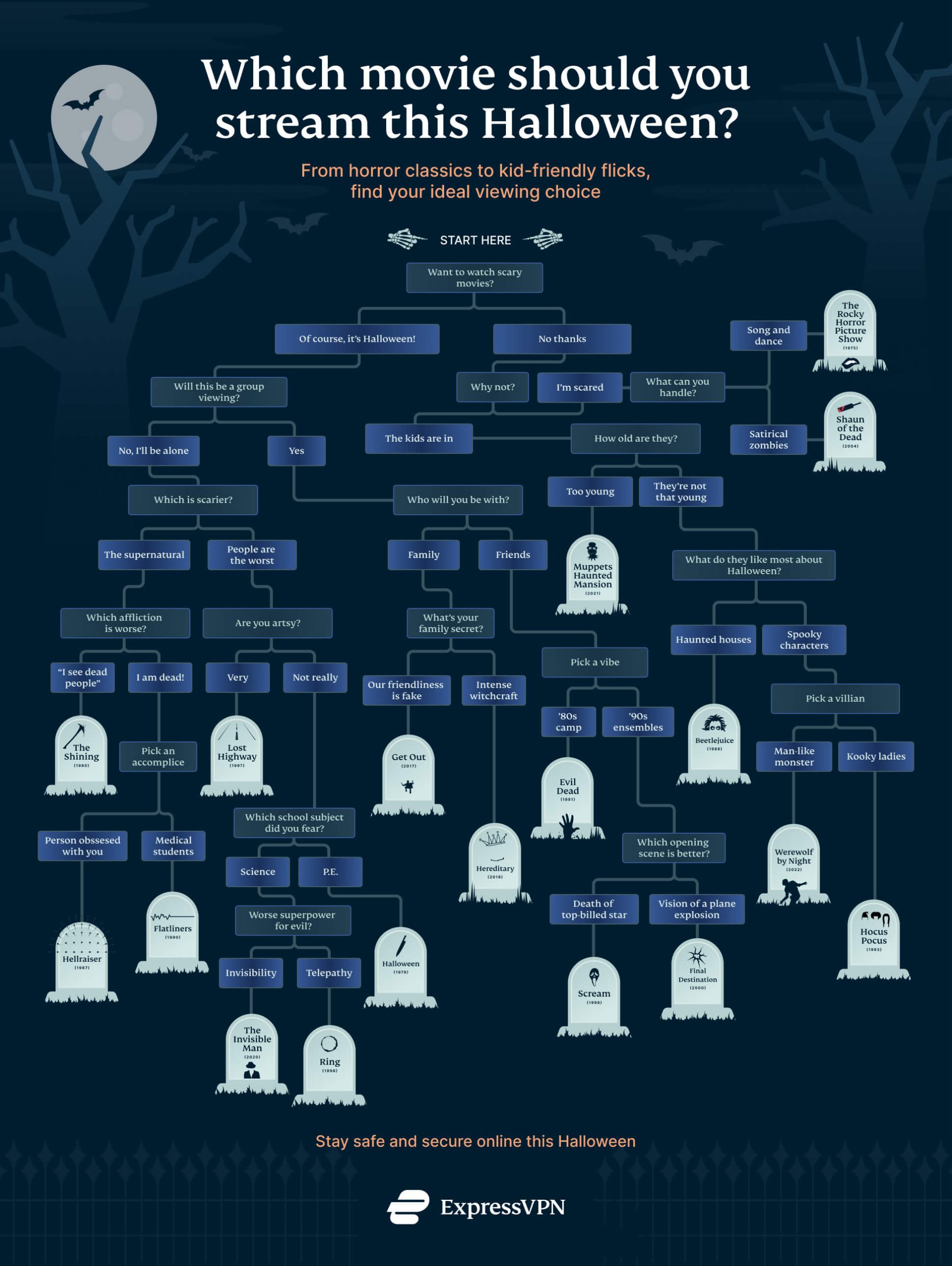 Flowchart of horror movies to watch for Halloween