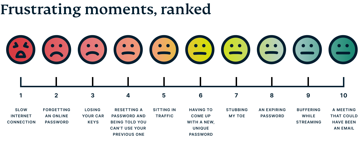 Frustrating moments ranked