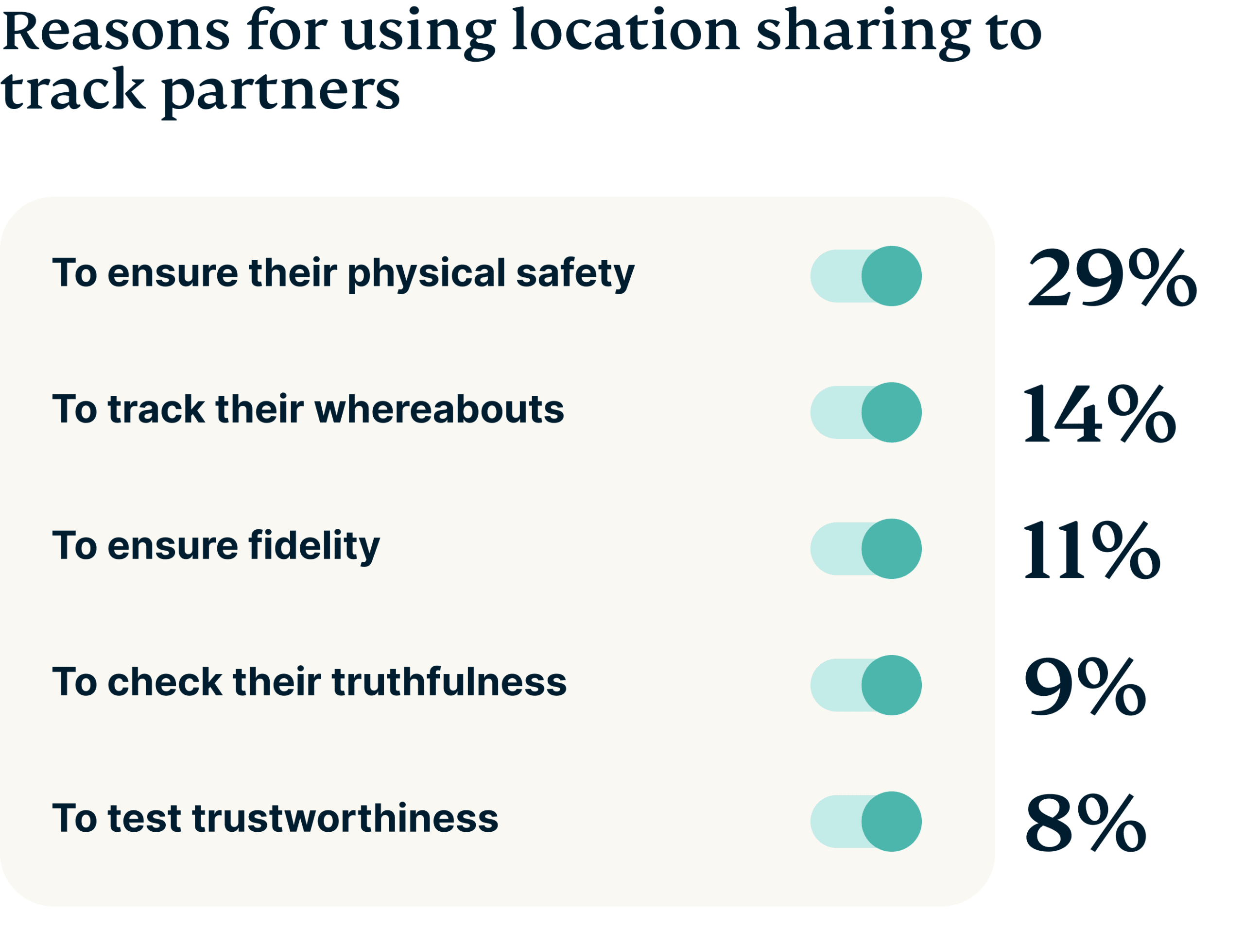 Toggled on reasons people use location sharing.