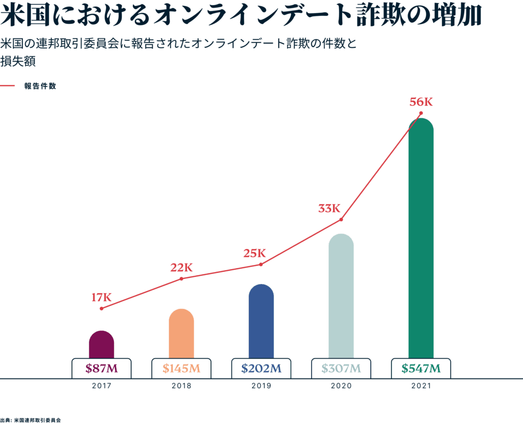Growth Online Dating Scams US Jp 1024x830 1