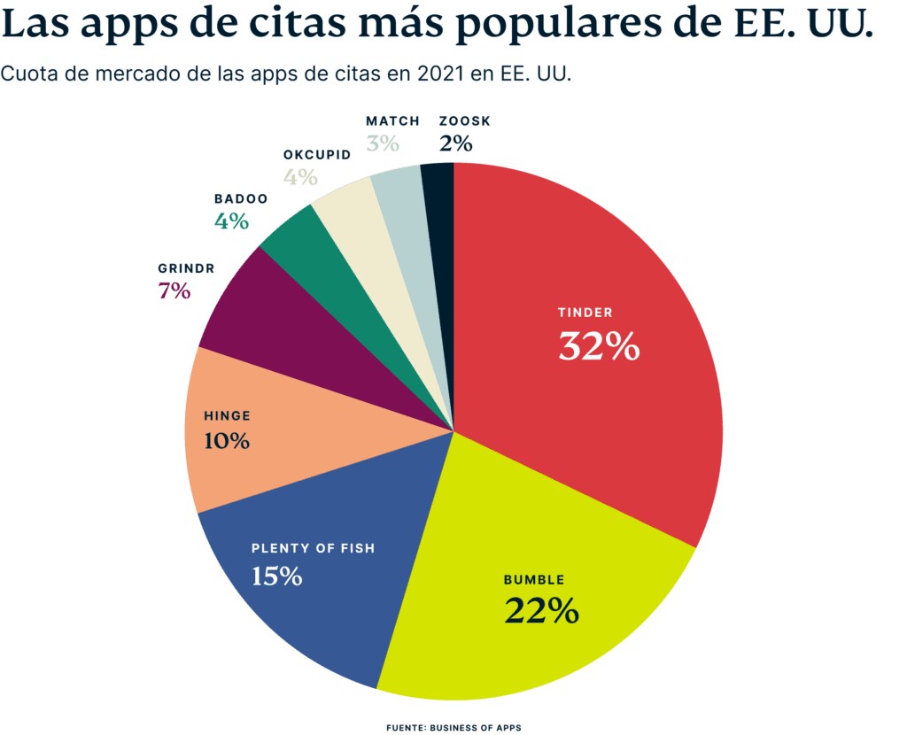 Us Dating App Market Share Es 1024x830 1