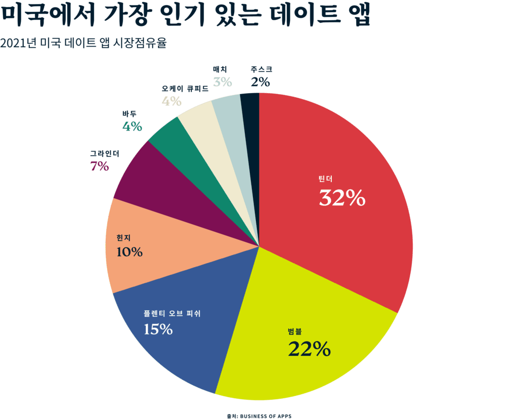 Us Dating App Market Share Kr 1024x830 1