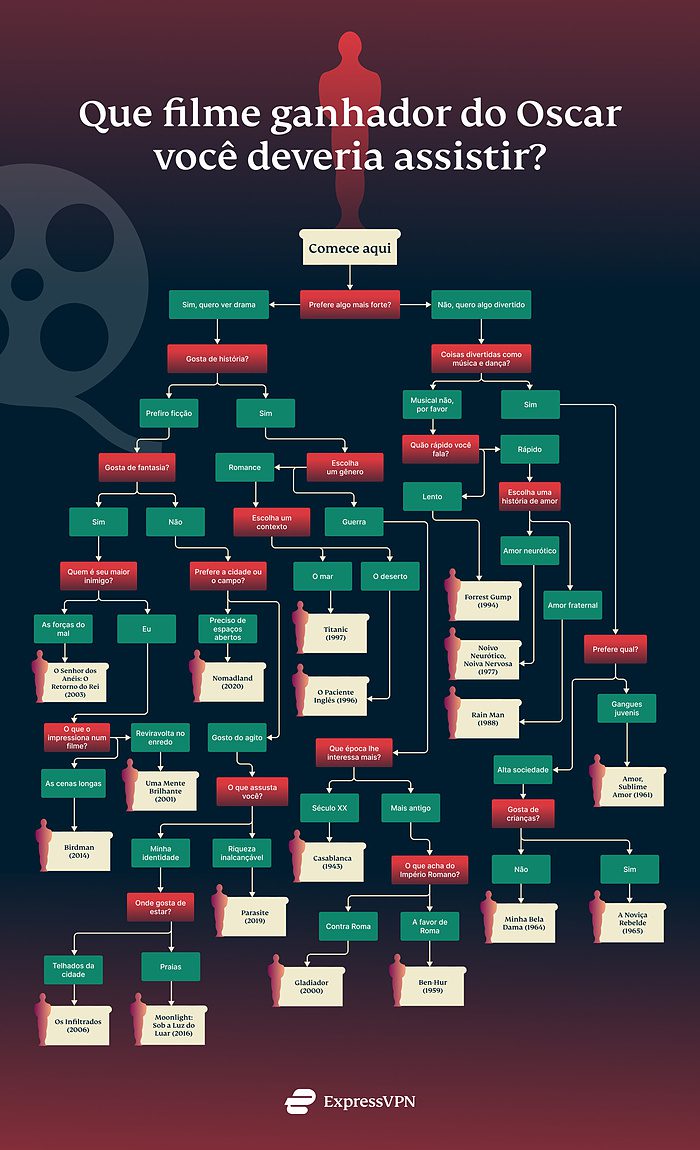 Which Oscar Movie Stream Pt
