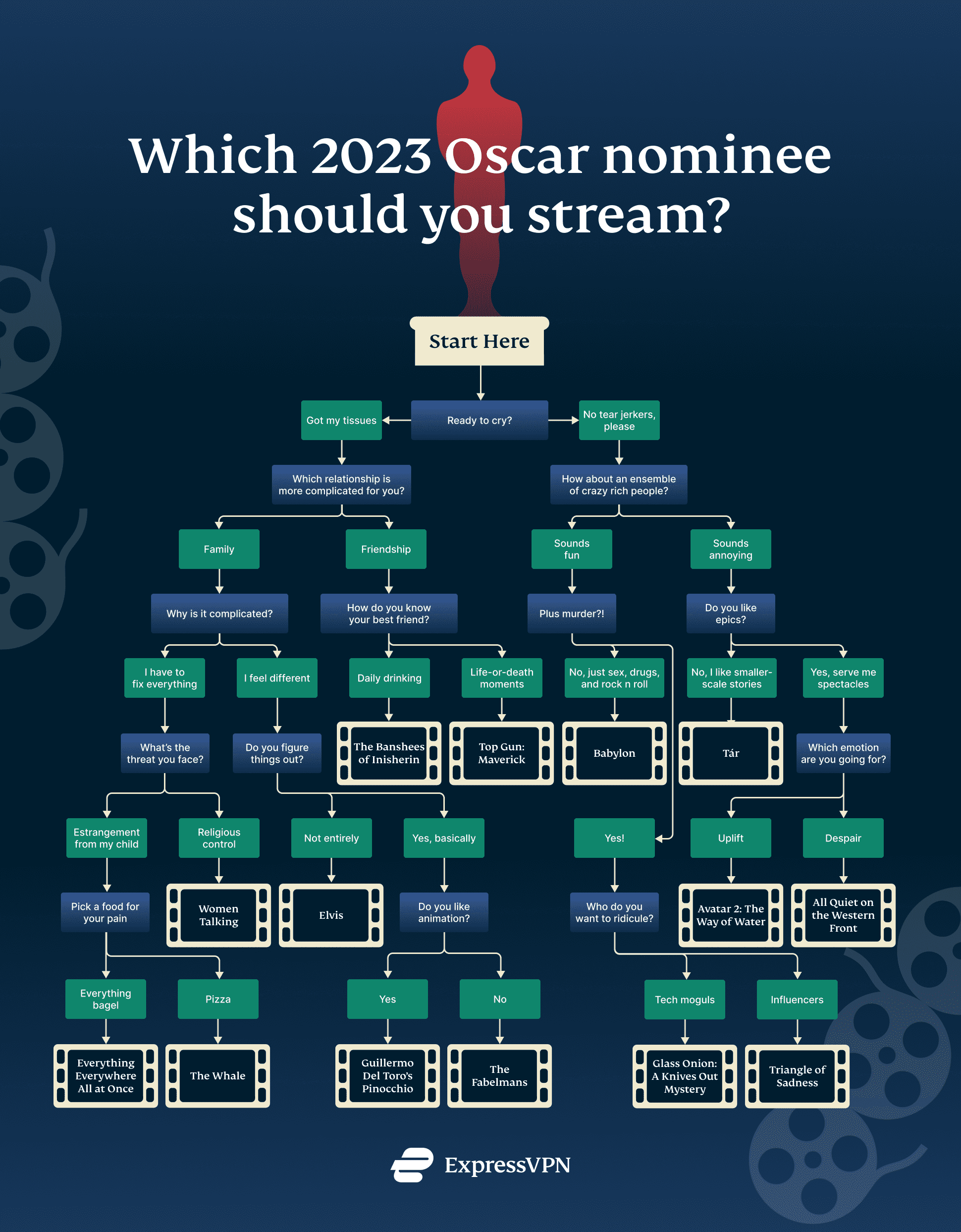 Flowchart of which 2023 Oscar movie to stream.