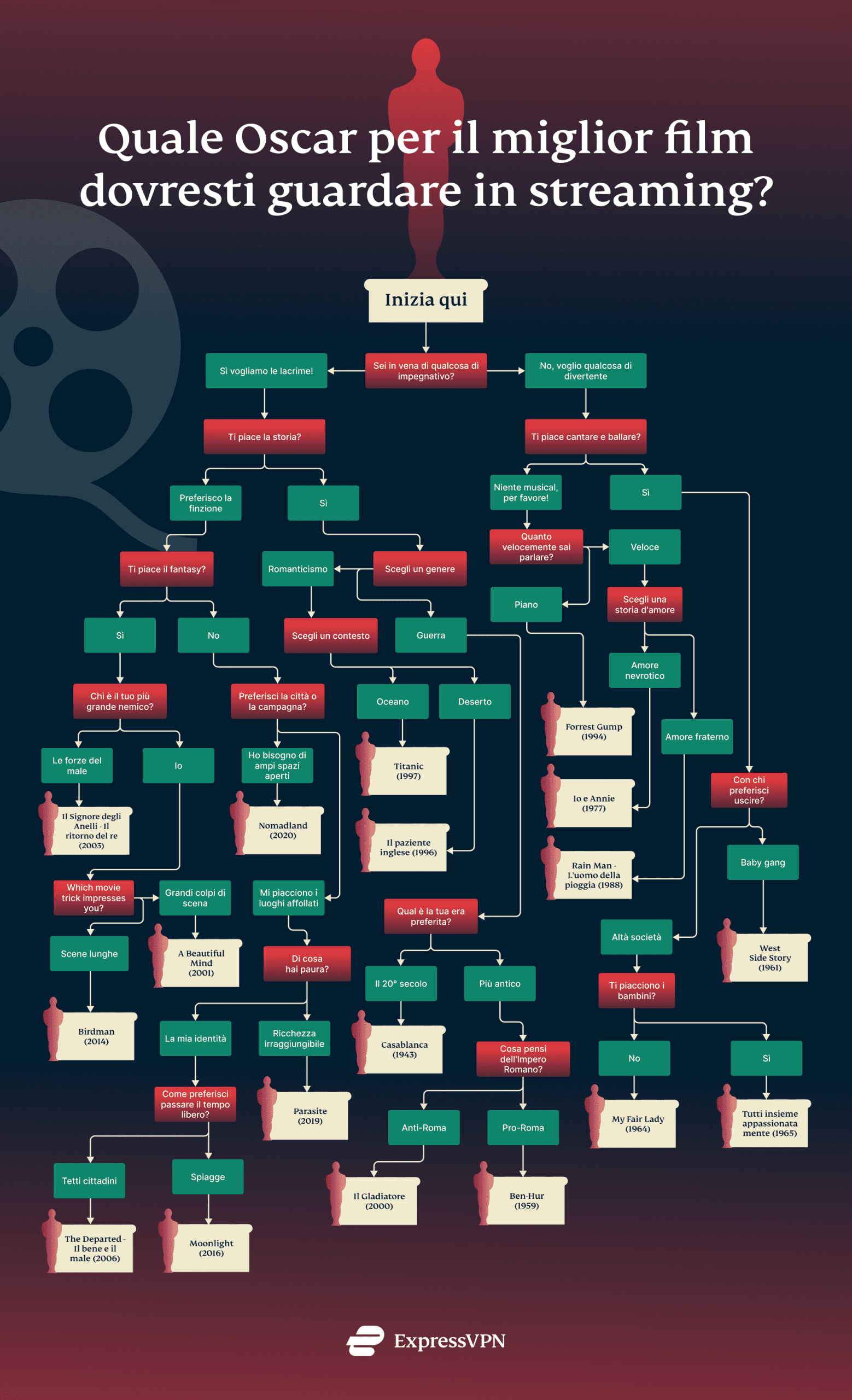 Which Oscar Movie Stream It Scaled