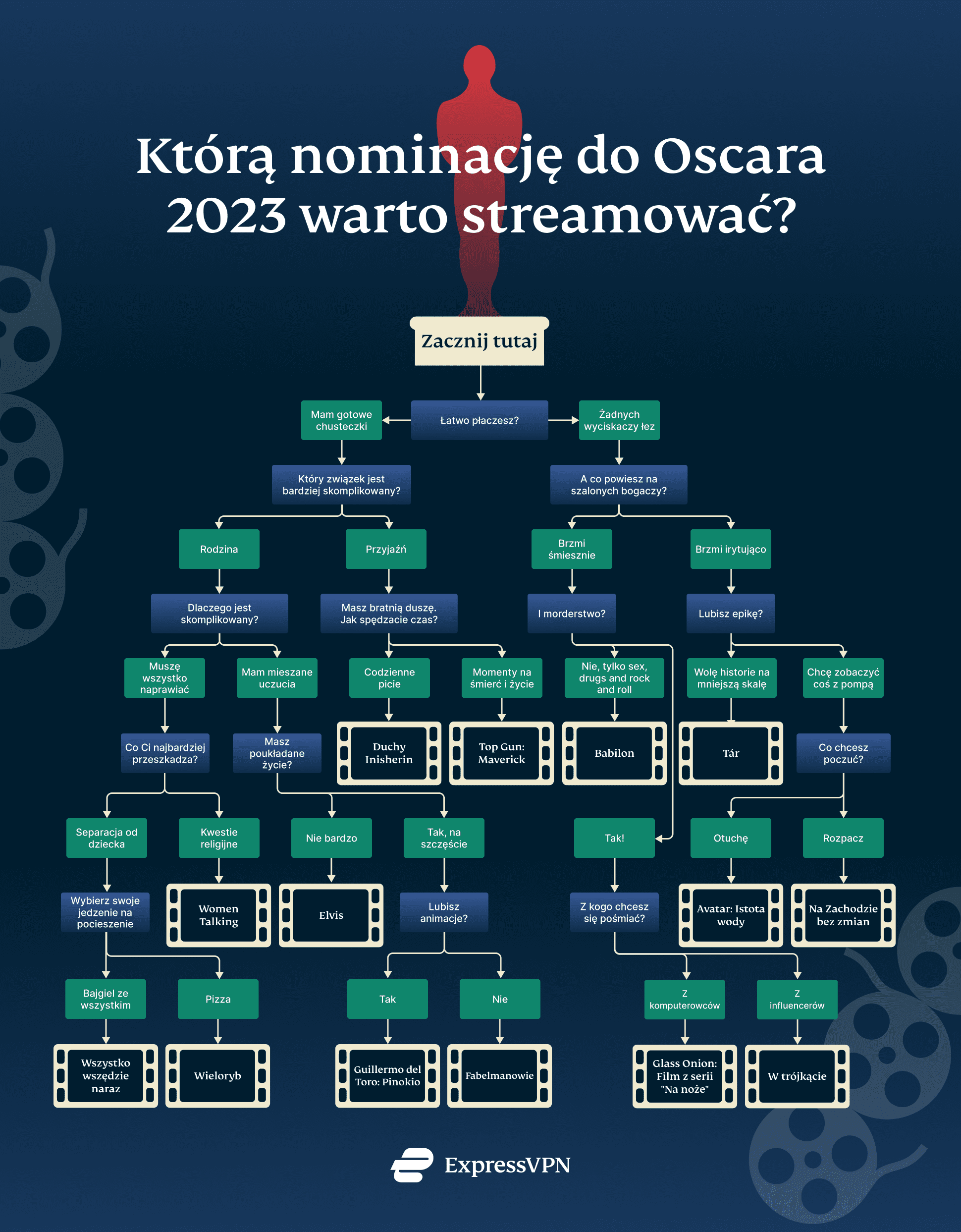 Which Oscar Nominee Stream Pl