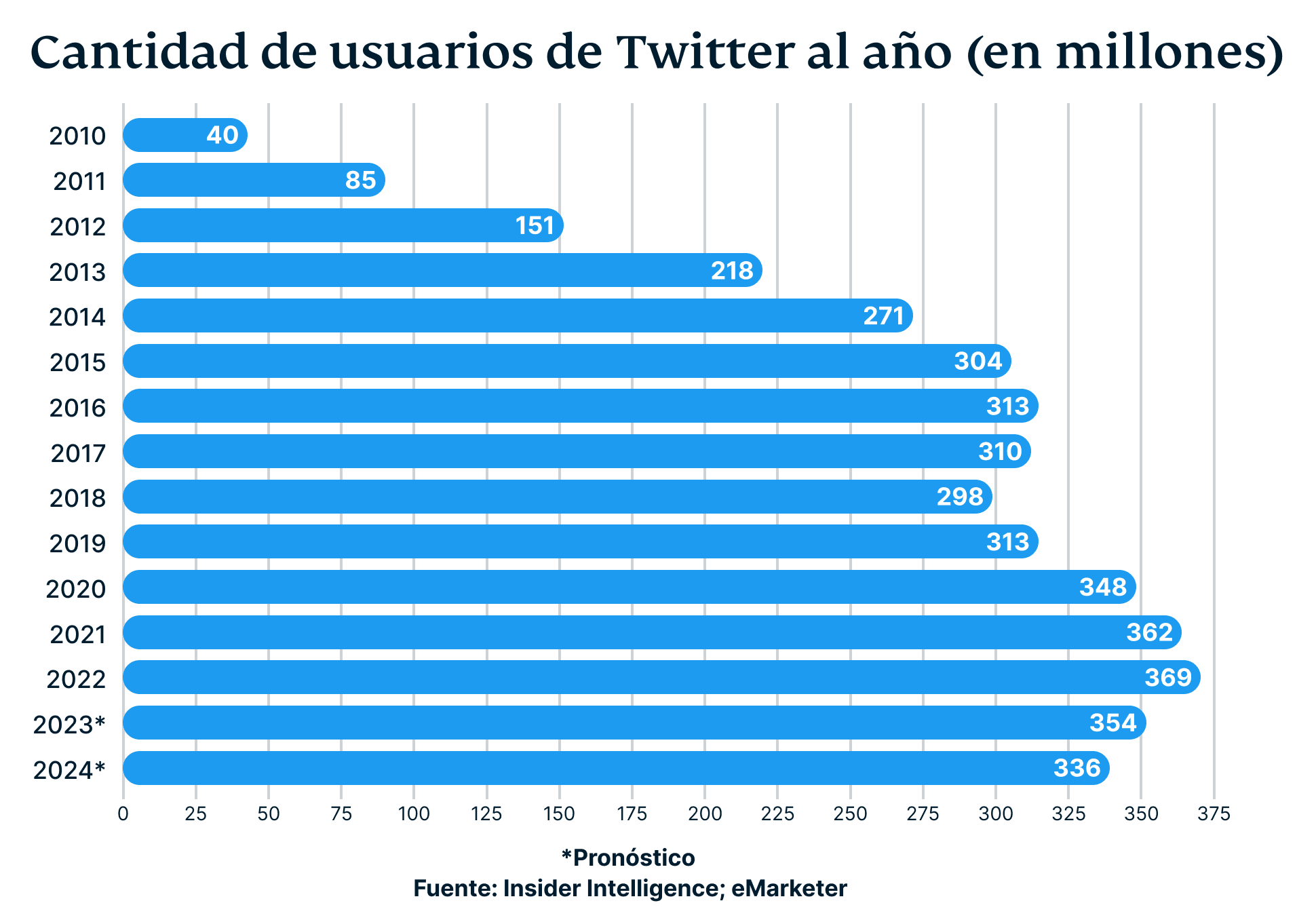 Number Of Twitter Users By Year In Millions 6