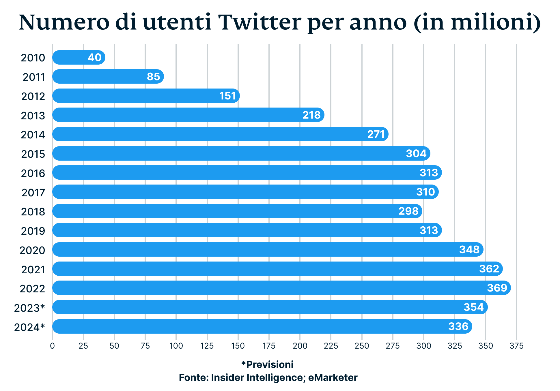 Number Of Twitter Users By Year In Millions 9