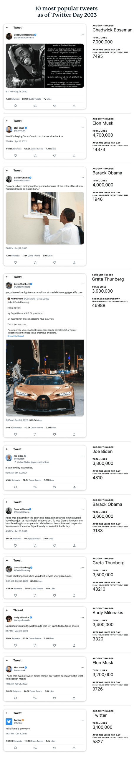 The Top 10 Tweets That Got The Most Likes In The Past Year Scaled