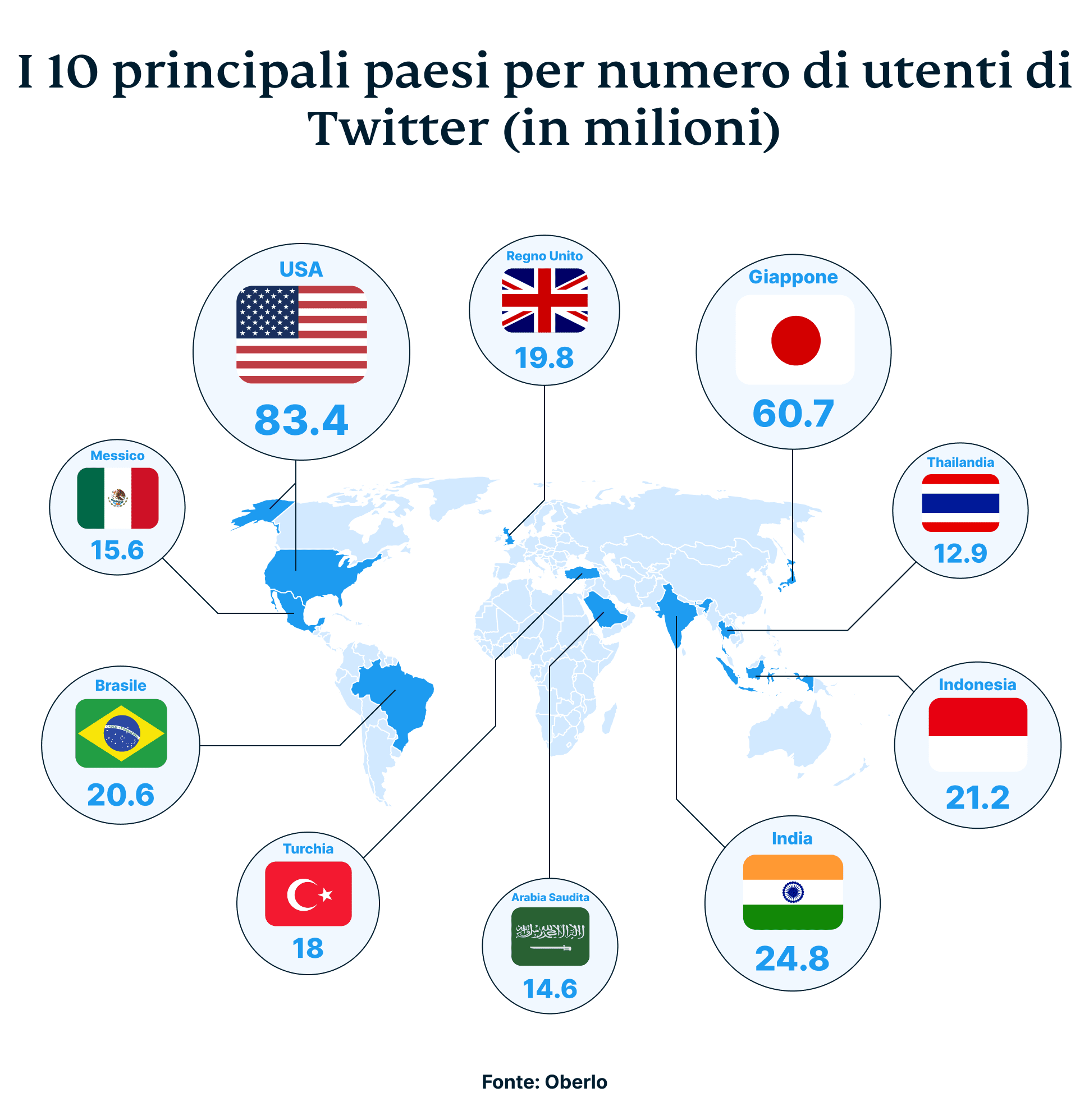 Top 10 Countries Based On The Number Of Current Twitter Users In Millions 9