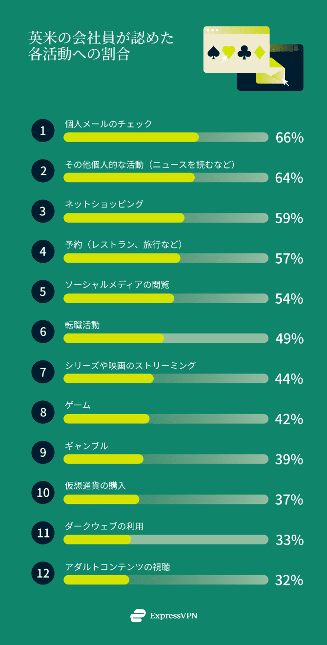 米英の会社員が認めた各活動への割合