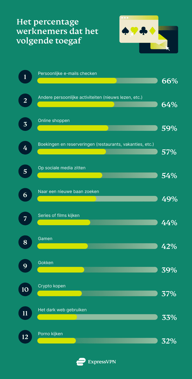 Percentage thuiswerkers die toegeven andere activiteiten te doen