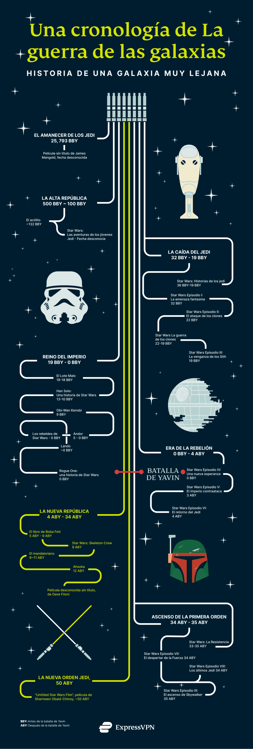 Star Wars Timeline Es Latam Scaled