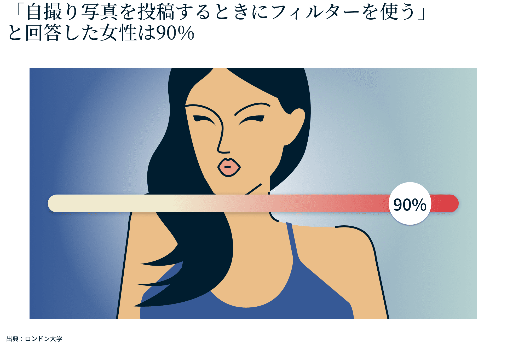 女性の90%が自撮りの際にフィルターを使用