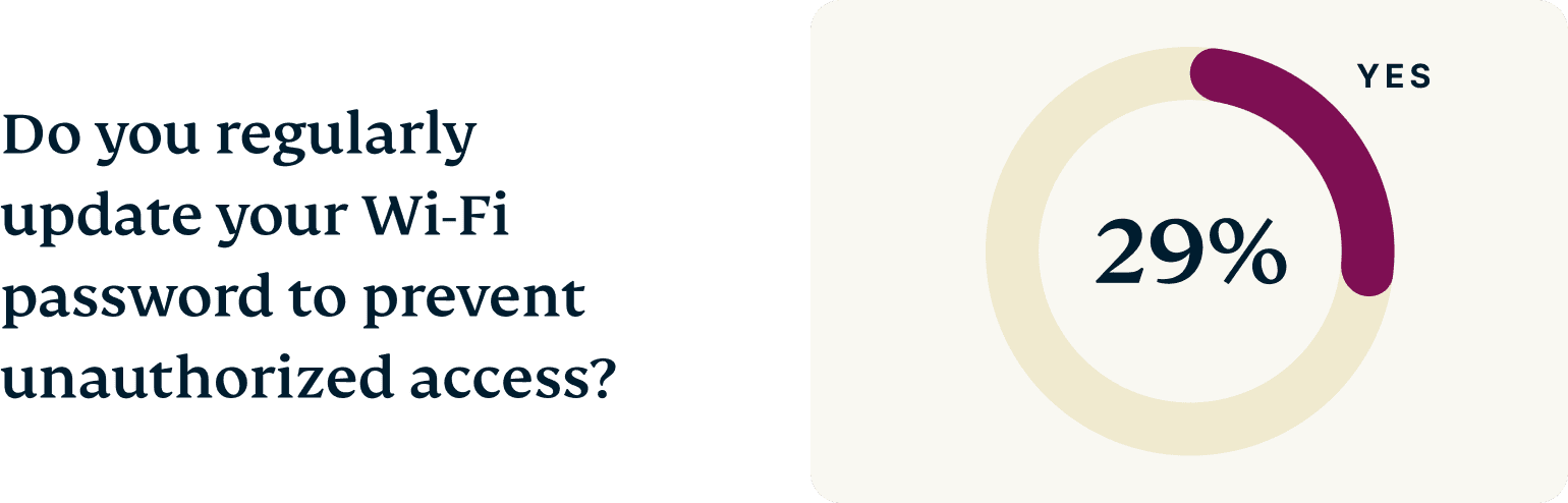 UK Wifi Names Graph 2 Chart 2@2x