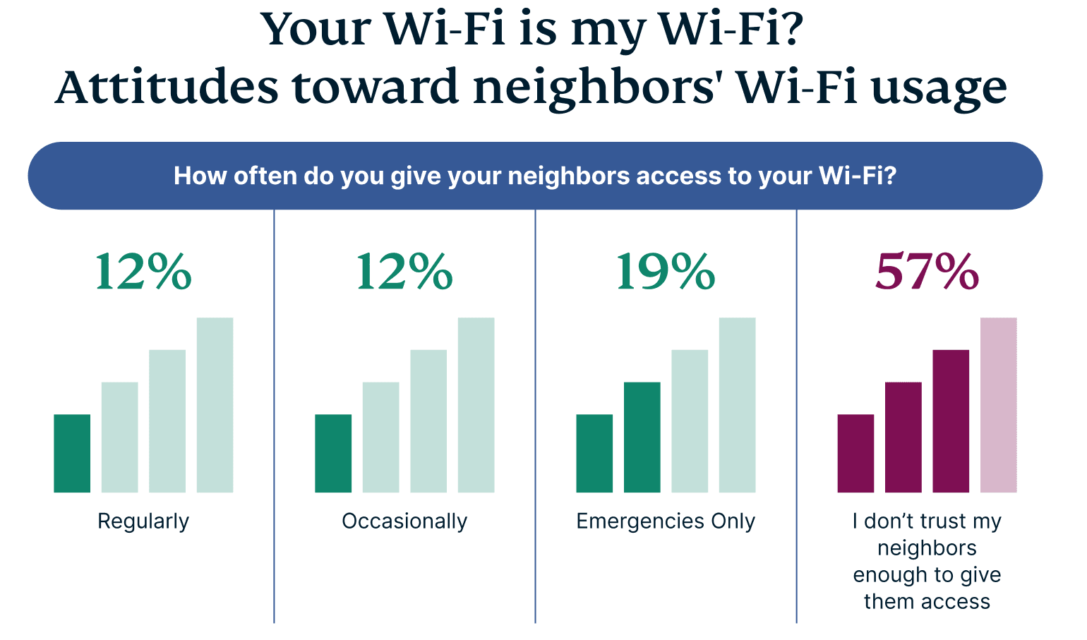 US Wifi Names Graph 4