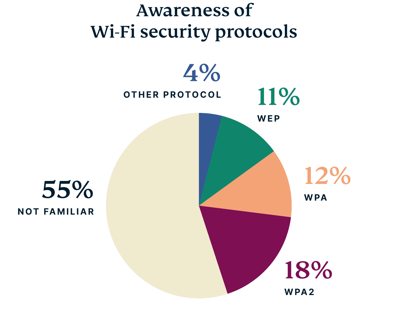US Wifi Names Graph 6
