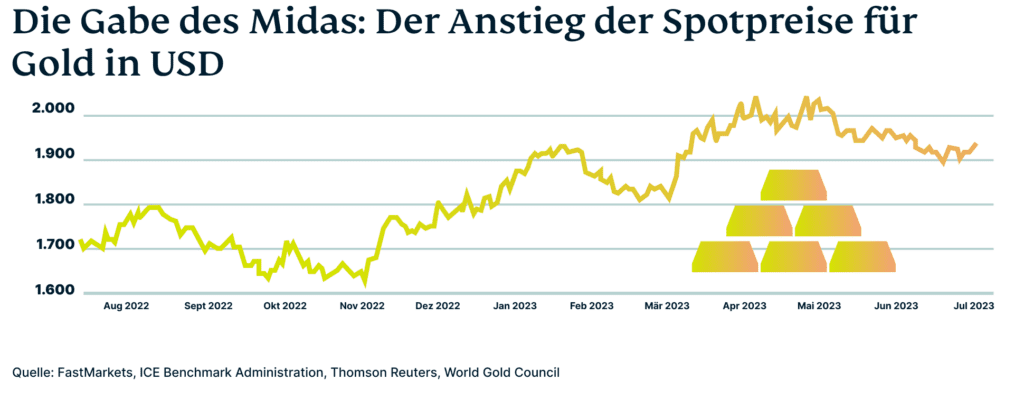 Goldpreis Chart 1024x399 1