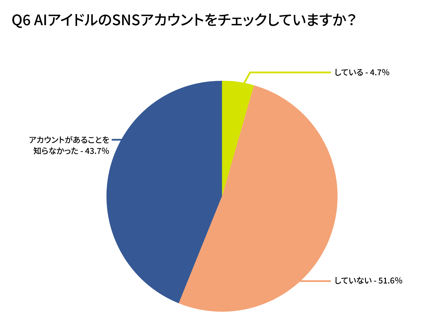 AIアイドルのSNSアカウントをチェックしていますか?