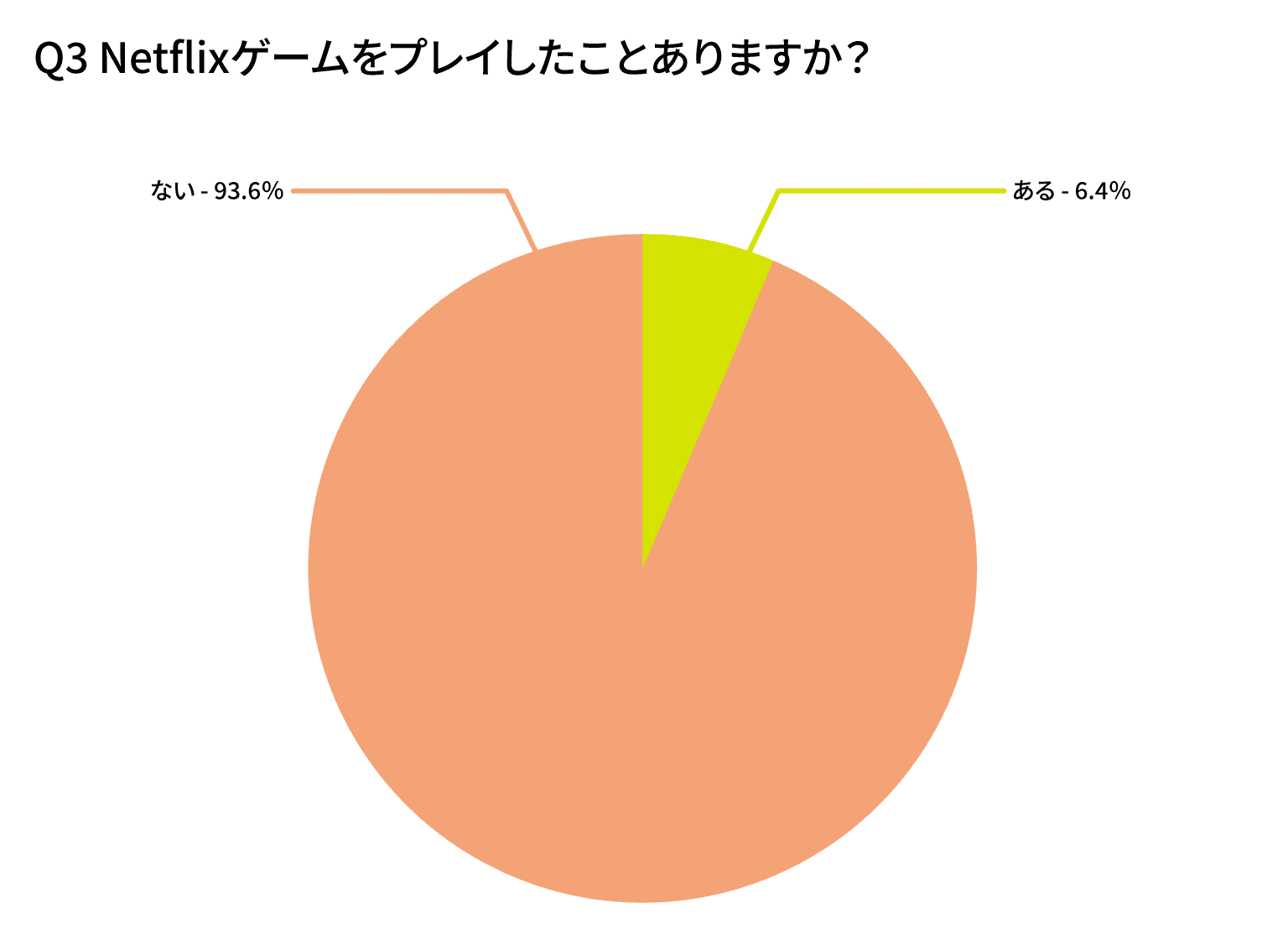 Netflixゲームをプレイしたことありますか?
