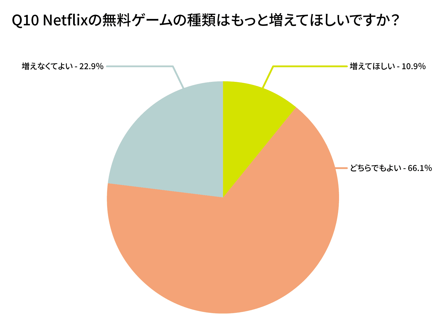 Netflixの無料ゲームの種類はもっと増えてほしいですか?