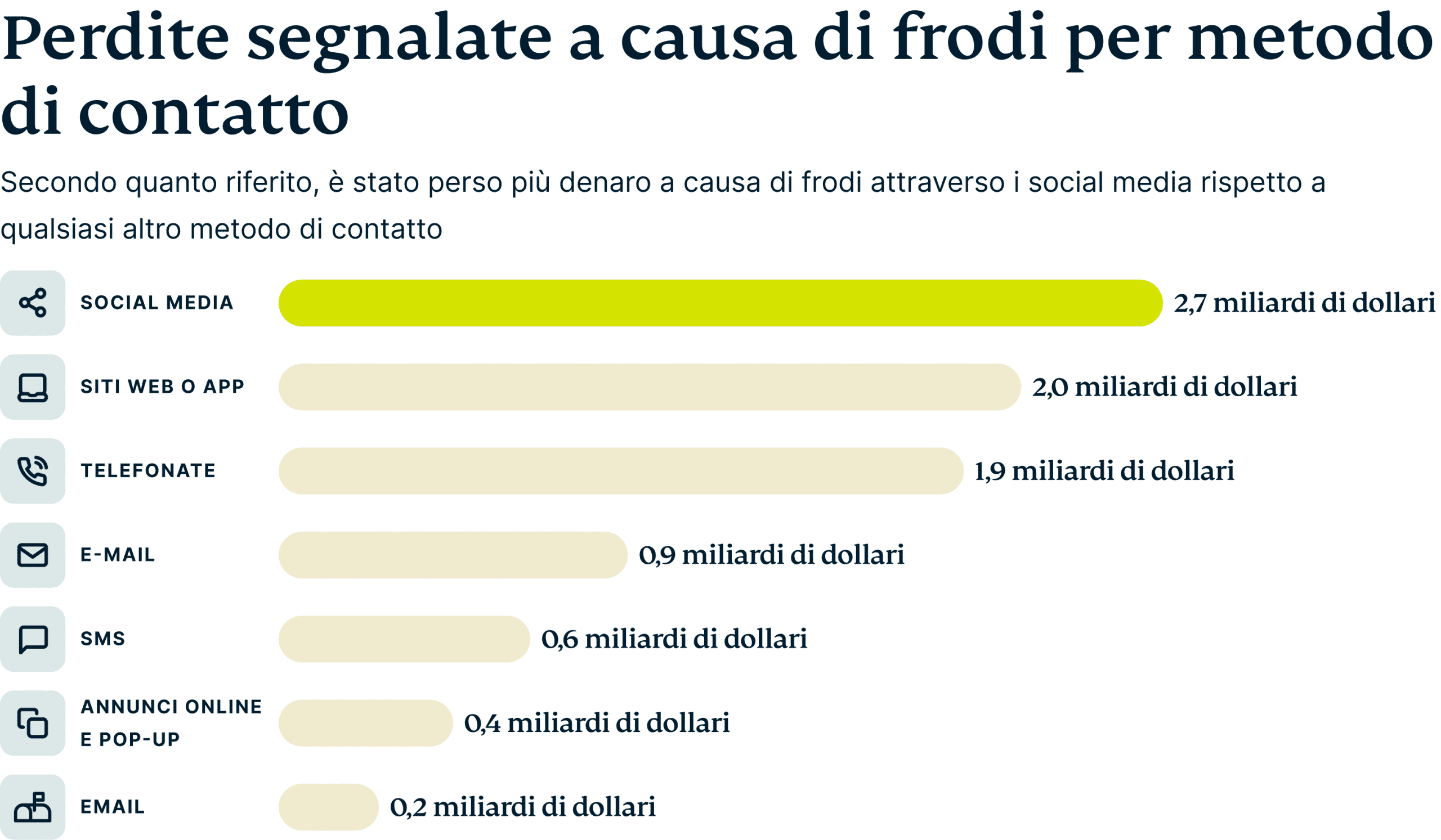 Reported Fraud Losses By Contact Method 2 Scaled