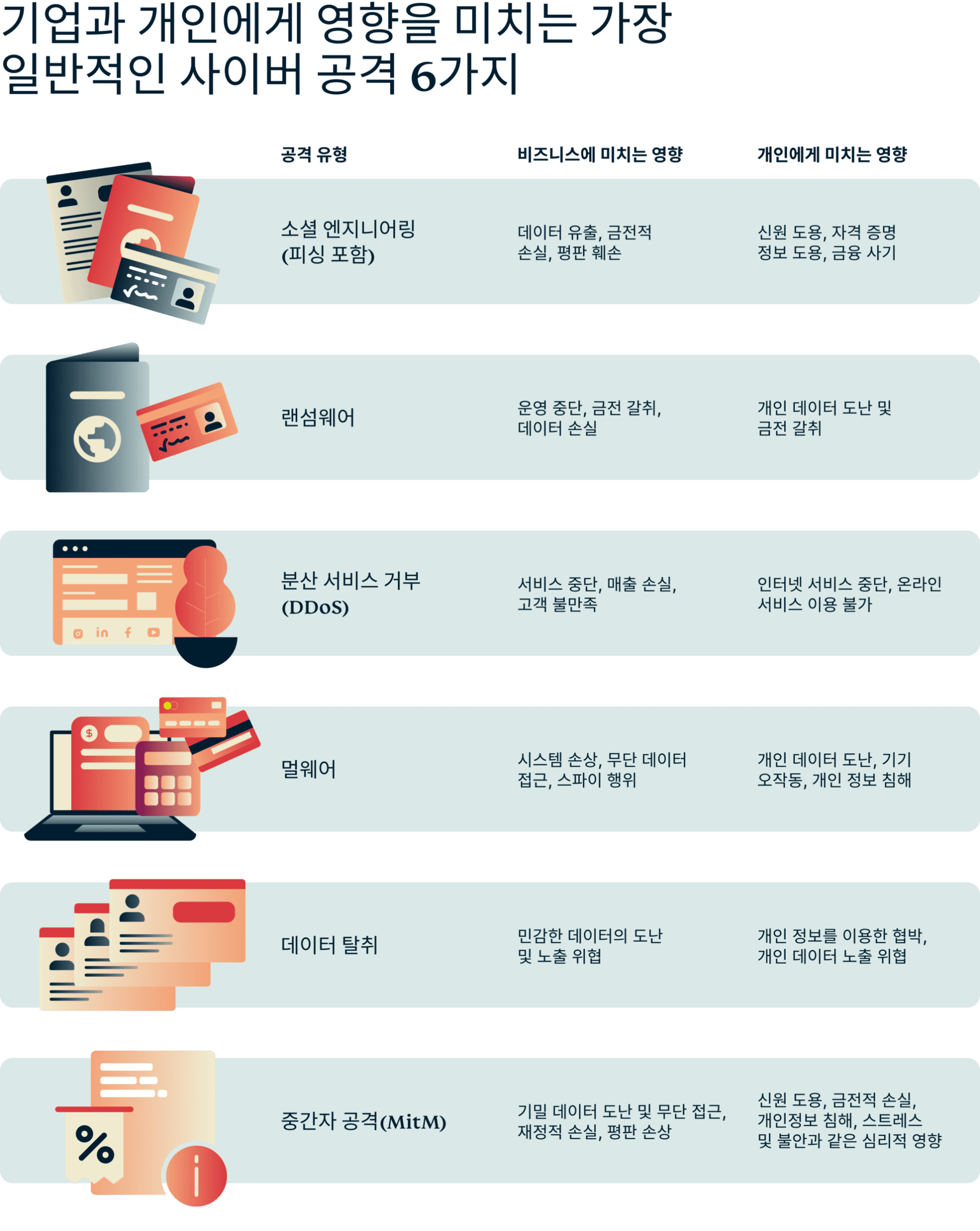 6 Most Common Cyber Attacks Impacting Business Individuals 7 Scaled