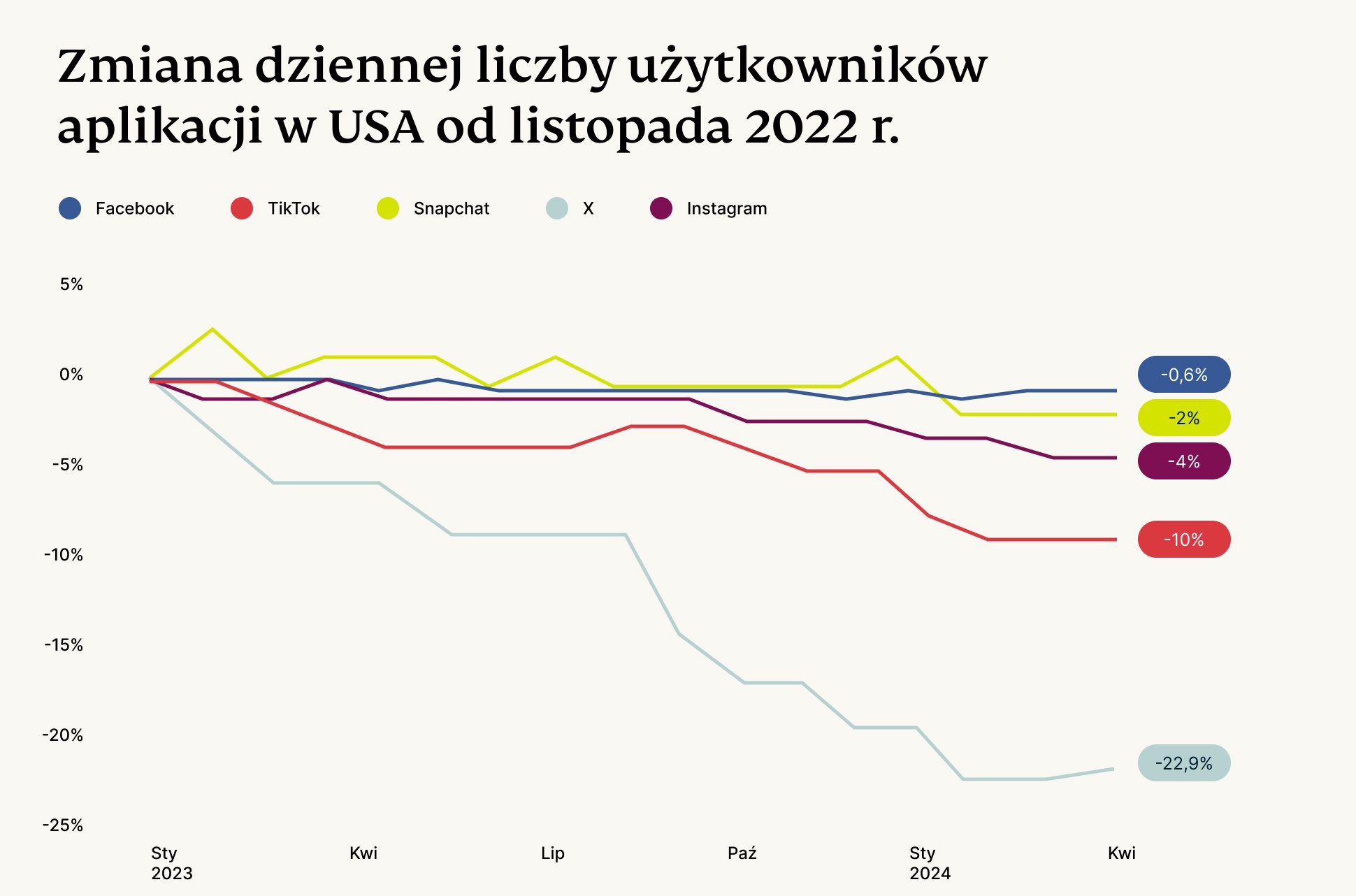 Are People Still Using X Line Chart 4