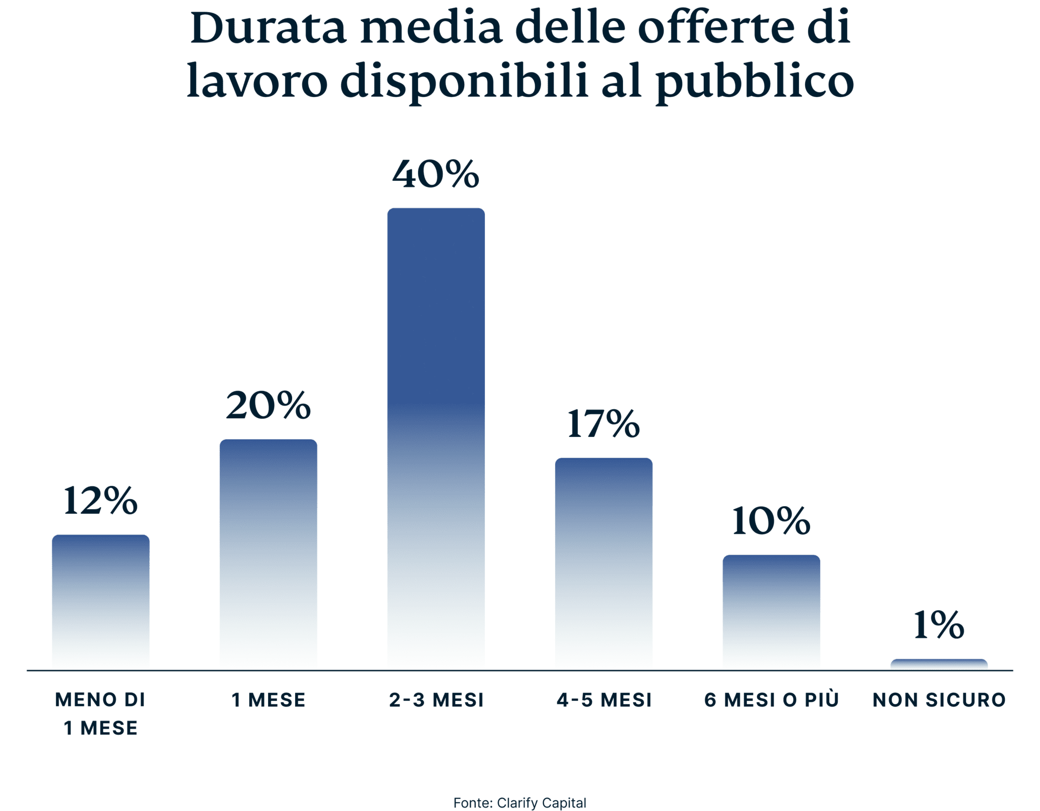 Average Duration Job Openings Available Public 7