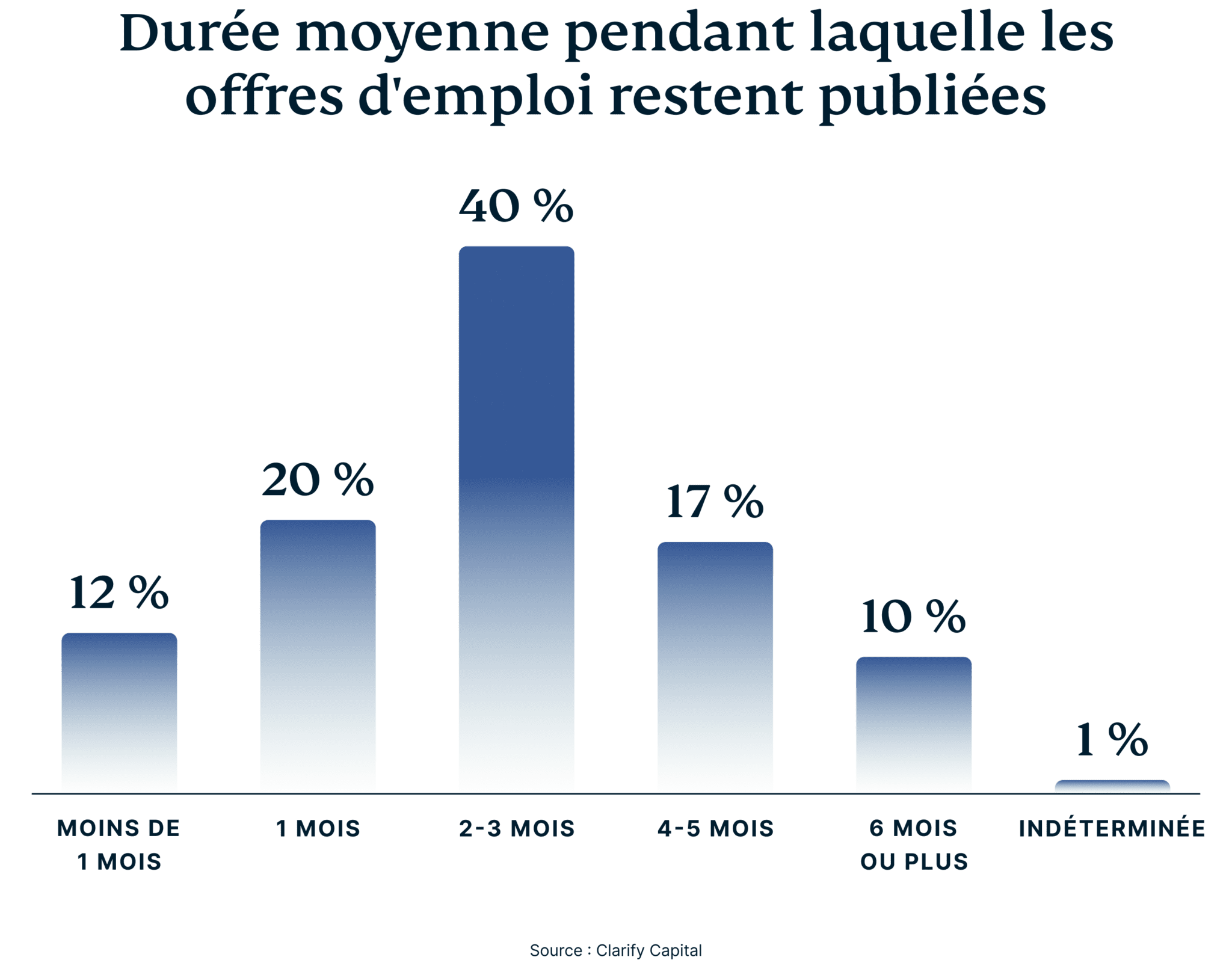 Average Duration Job Openings Available Public 8