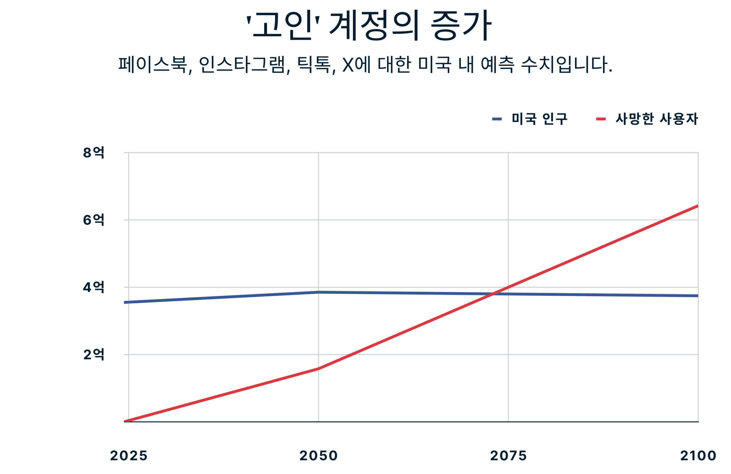Rise Of Deceased Accounts 4 Scaled