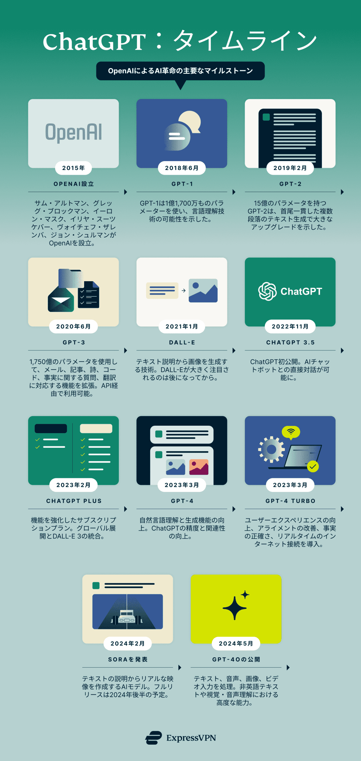 ChatGPTのタイムライン