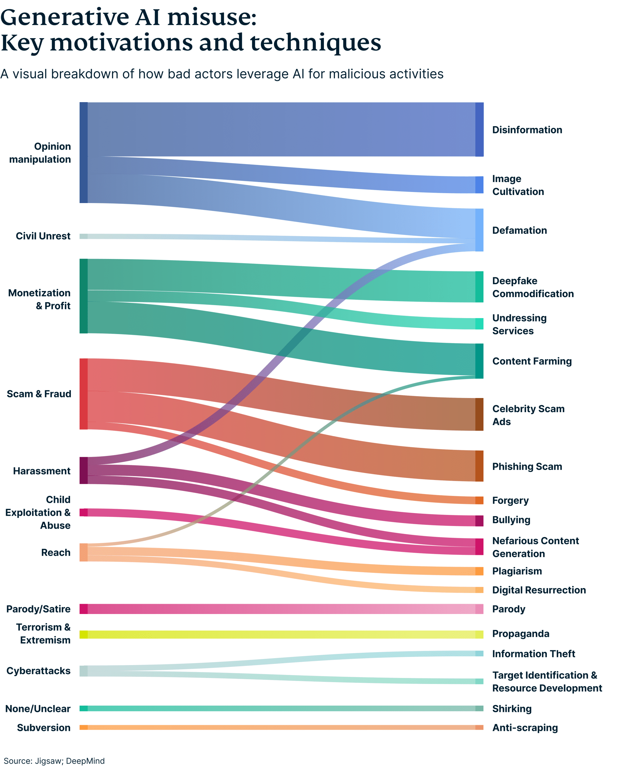 Generative Ai Misuse Scaled