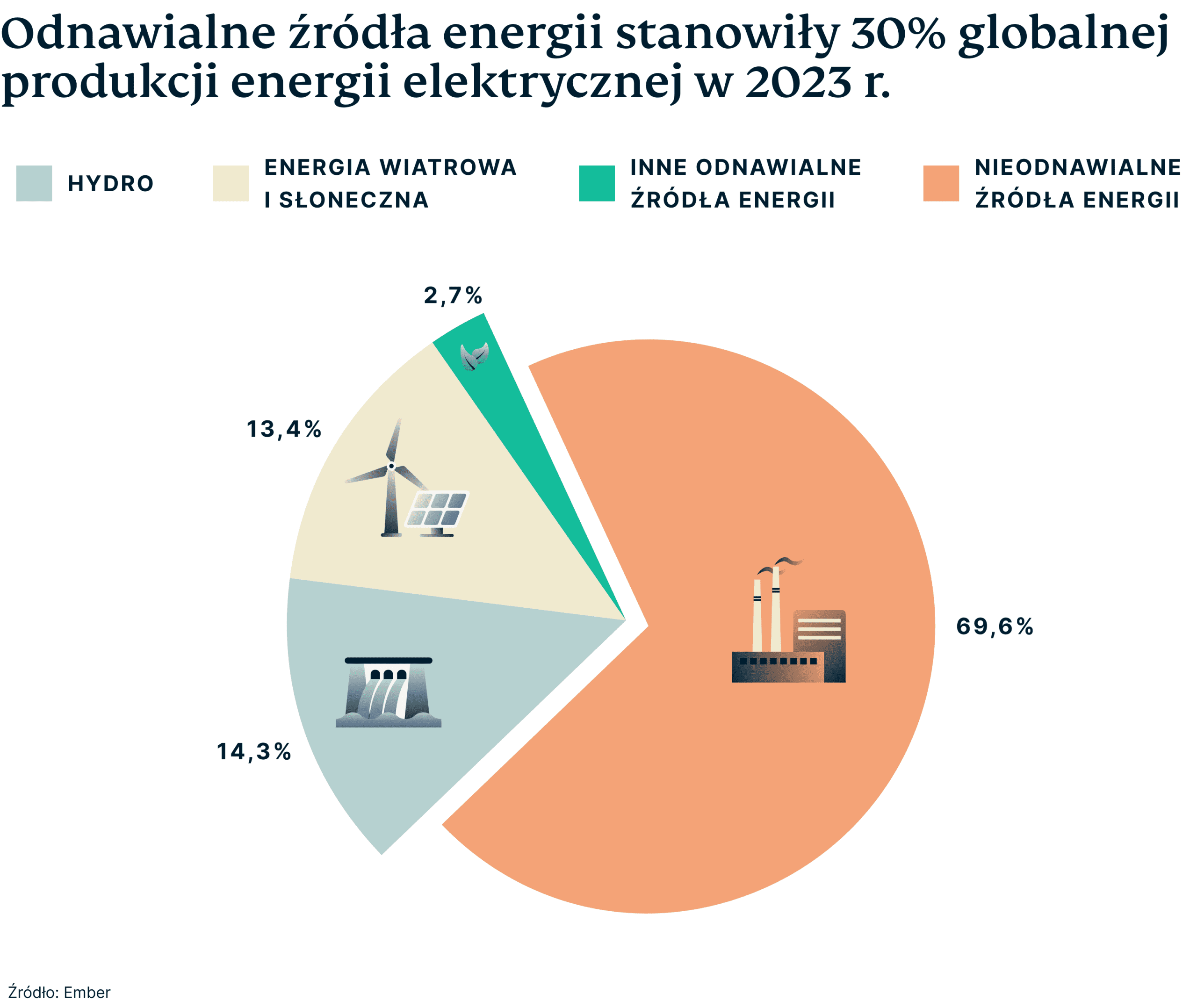 Renewables Made Up 30 Percent Electricity Production 2 1 Scaled