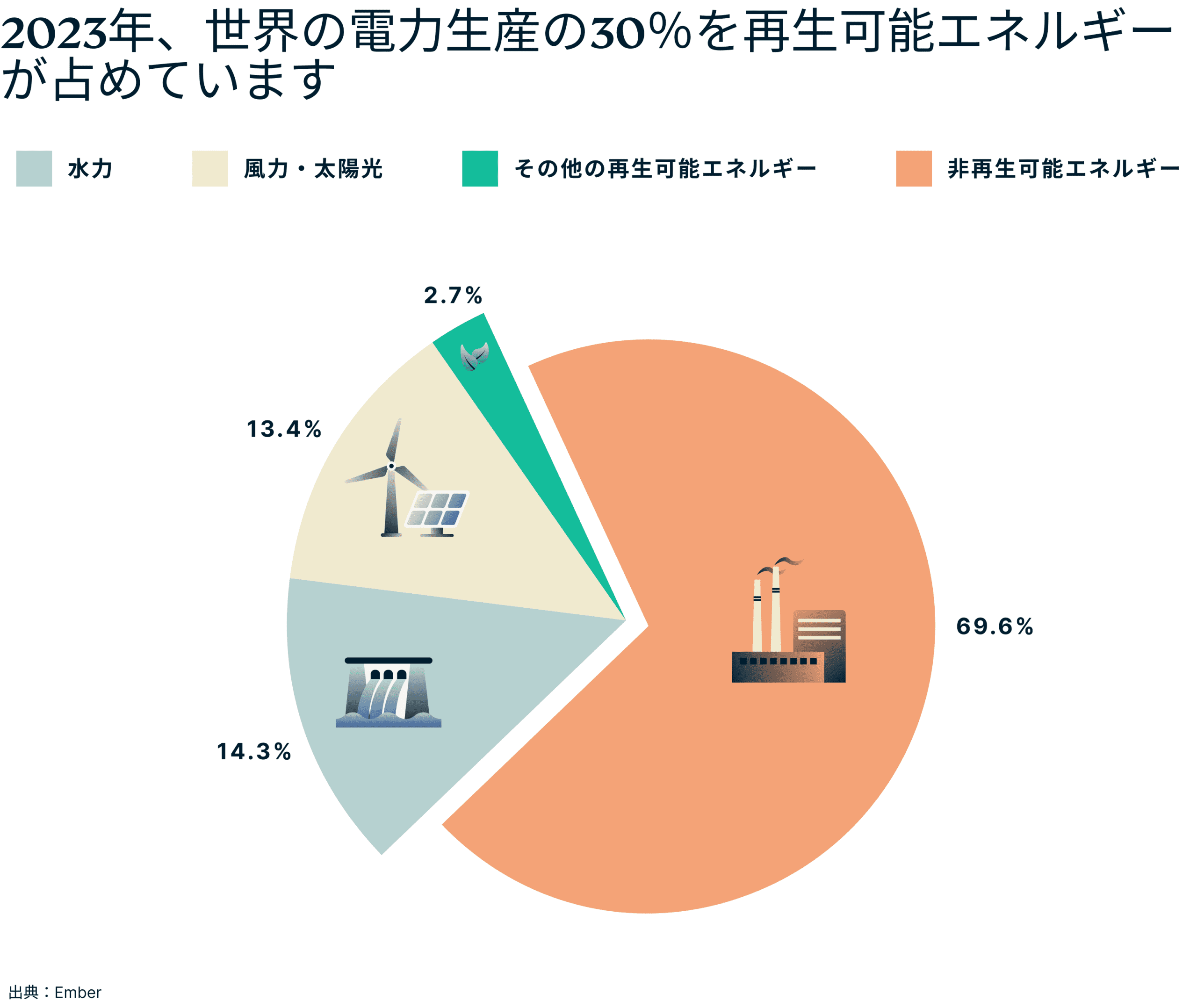 Renewables Made Up 30 Percent Electricity Production 6 Scaled