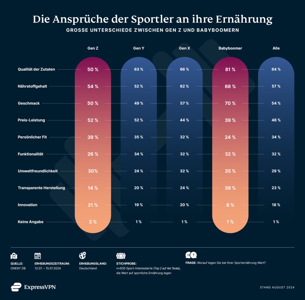Kaufentscheidung Sporternaehrung 1024x1007 1