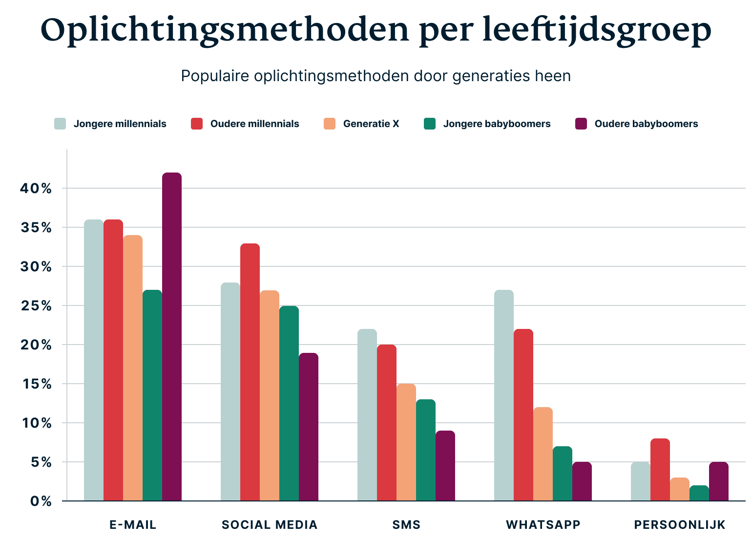Scam Methods By Age Group 5