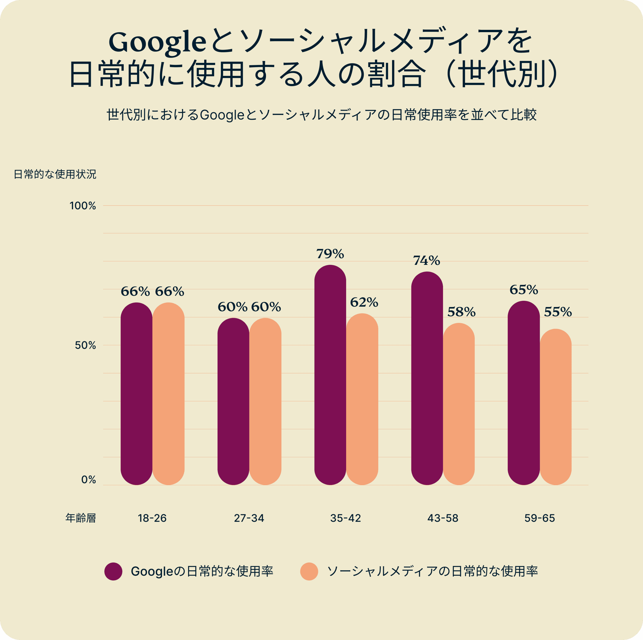 Daily Usage Google Vs Social Media By Generation 2 6 Scaled