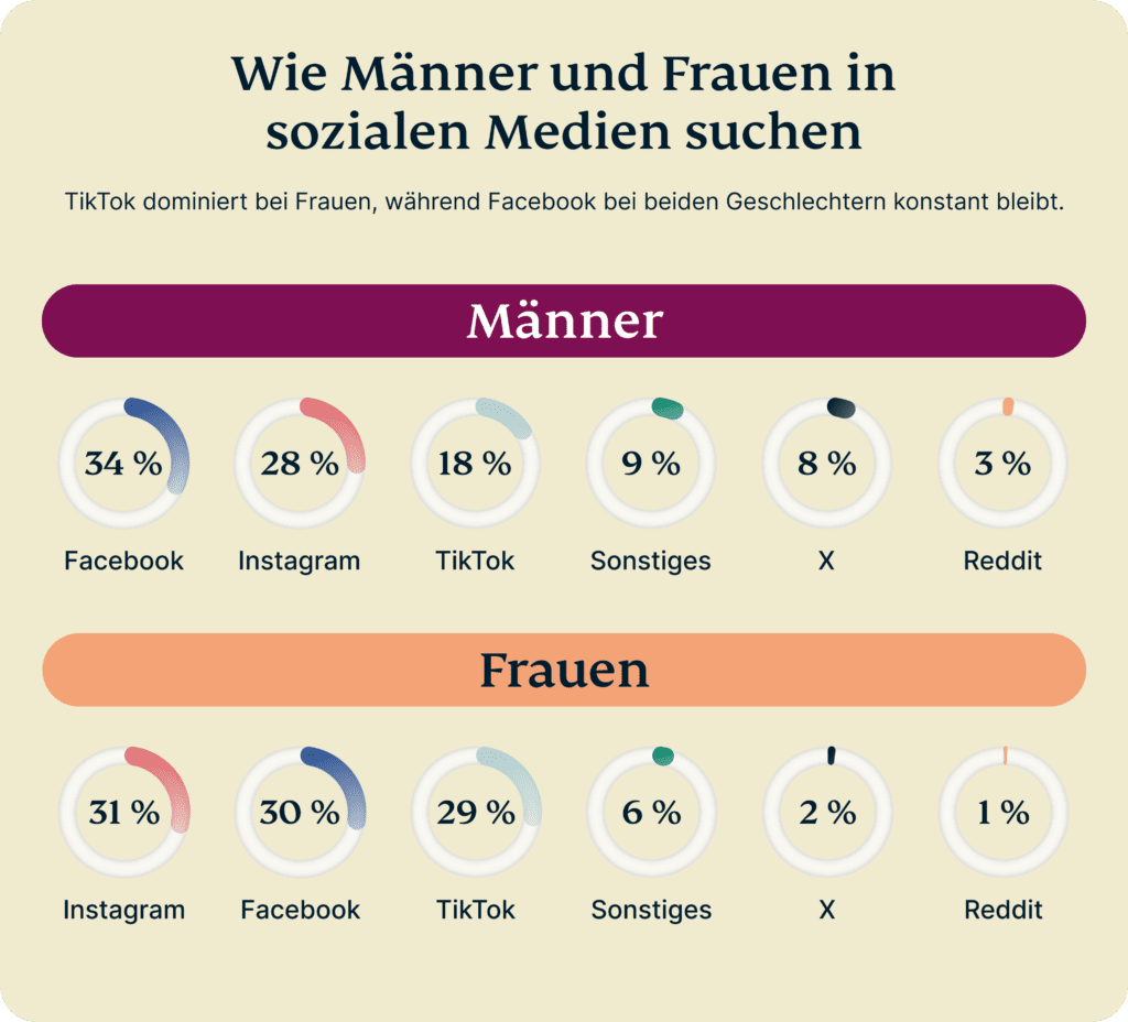 Daily Usage Google Vs Social Media By Generation 2 4 1024x928 1