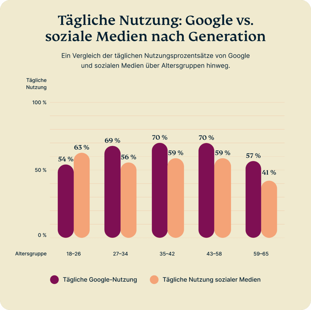 Daily Usage Google Vs Social Media By Generation 6 1024x1019 1
