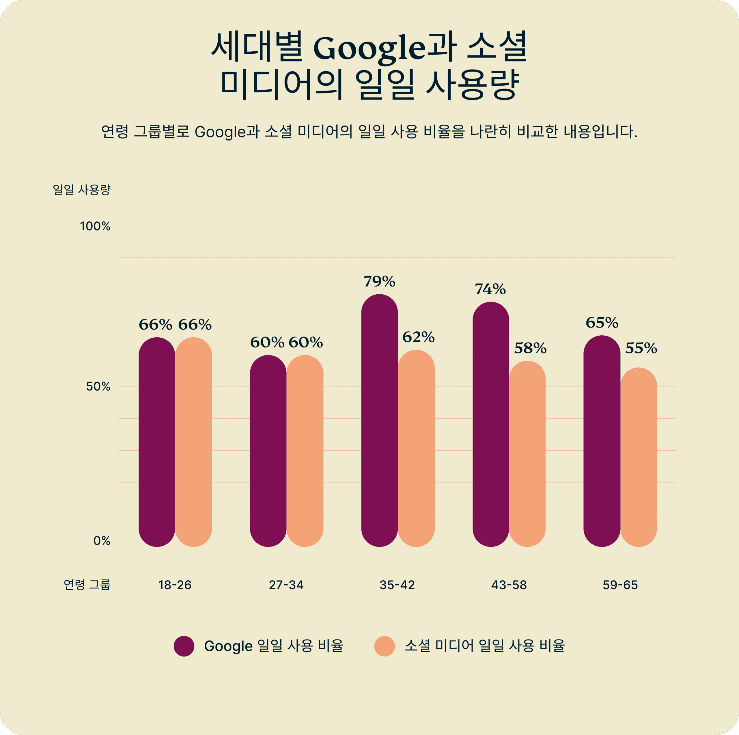 Daily Usage Google Vs Social Media By Generation 8 Scaled