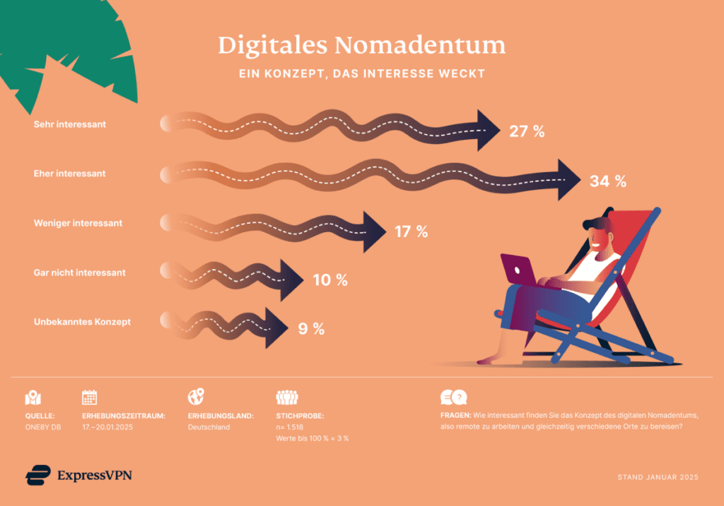 Digitale Nomaden Interesse 1024x717 1