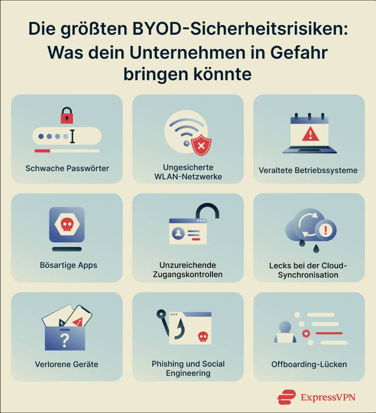 A list of top BYOD security risks.