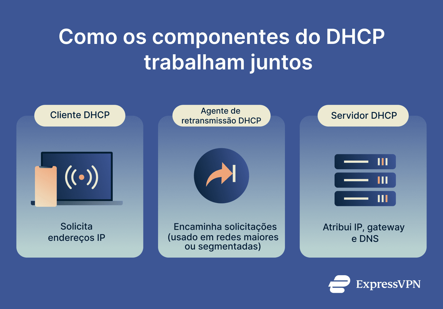 Infographic showing how DHCP components work.