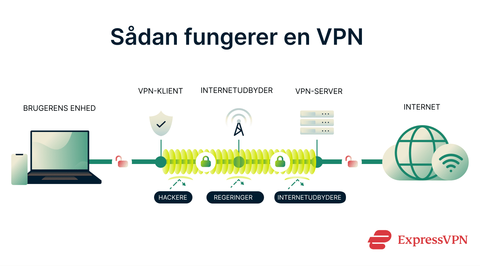 A diagram showing how a VPN works