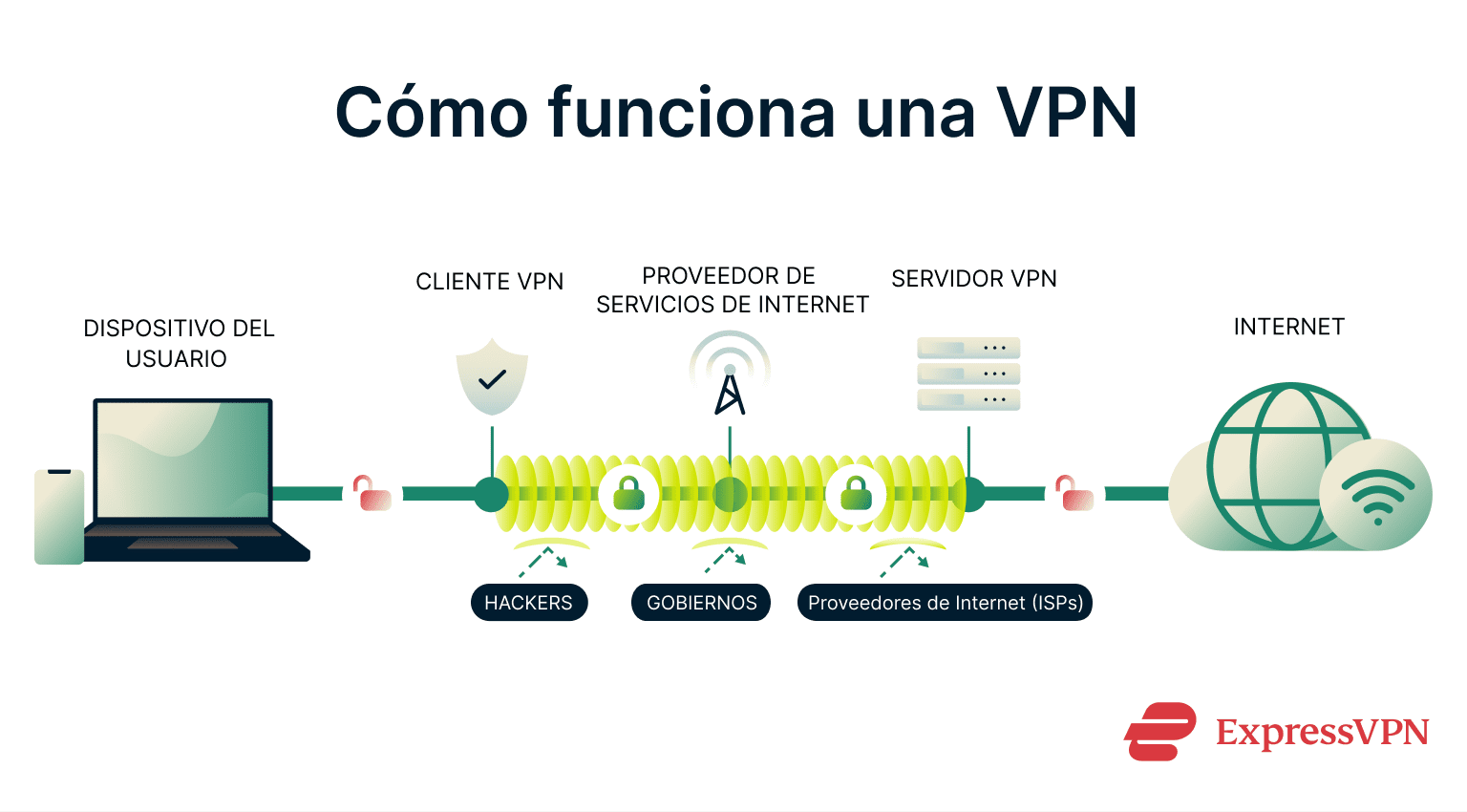 A diagram showing how a VPN works
