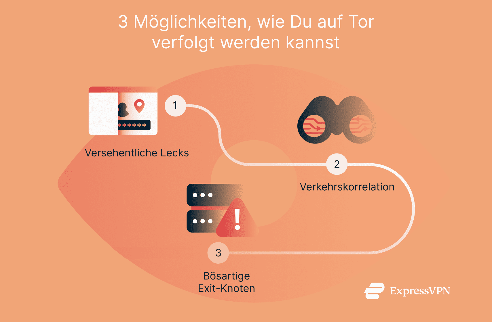 An infographic listing three ways users can be tracked on Tor.
