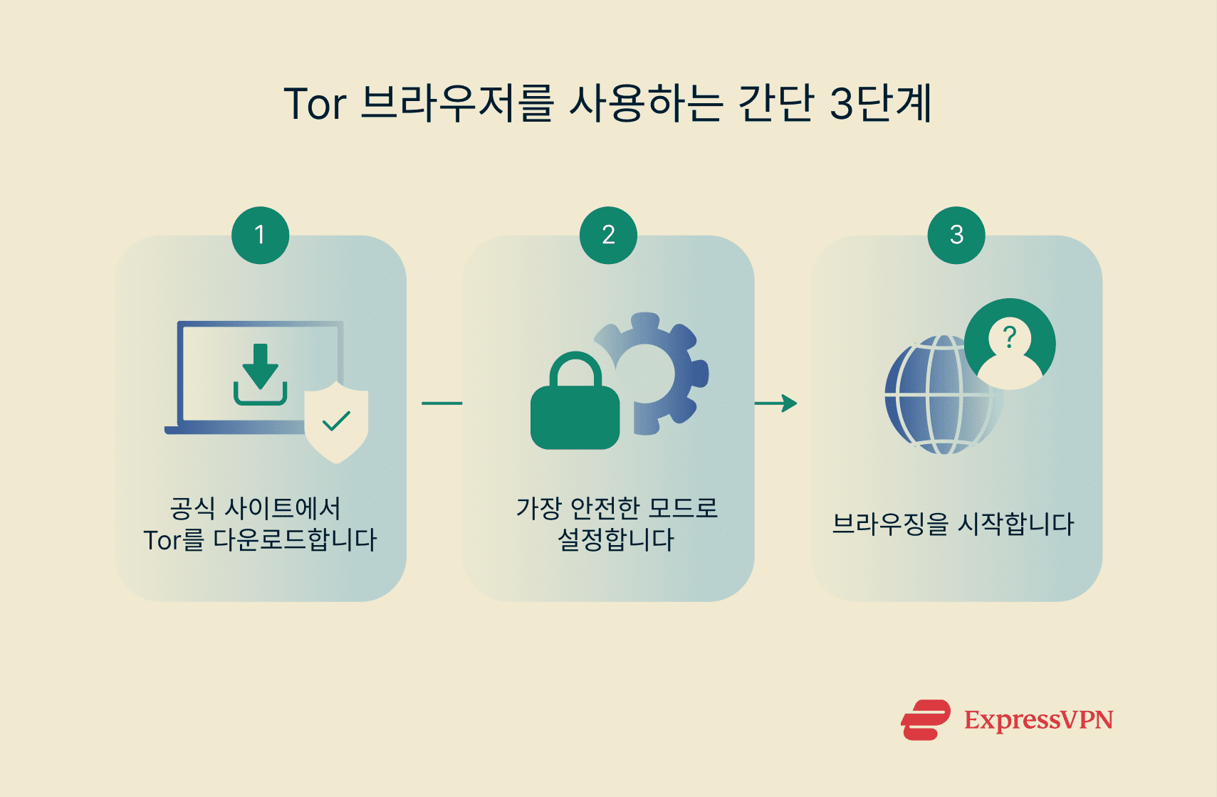 A three-step visualization of how to use Tor.